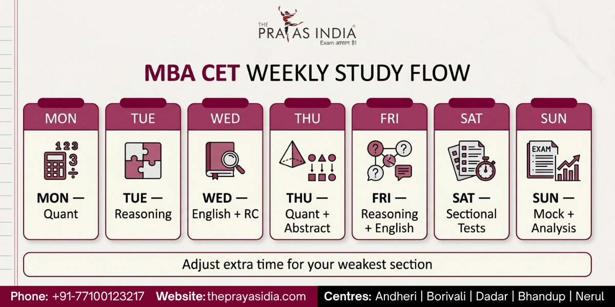 How to Balance All Sections in MBA CET Preparation 2 How to Balance All Sections in MBA CET Preparation
