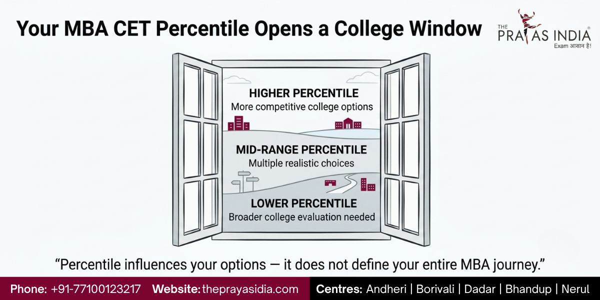 How MBA CET Percentile Affects Your MBA College Options