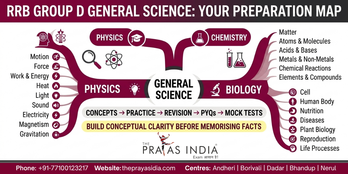 How to Prepare General Science for RRB Group D?