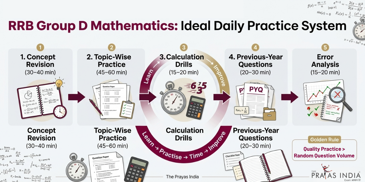 RRB Group D Mathematics Preparation: How to Build Speed, Accuracy & Confidence 2 RRB Group D Mathematics Preparation