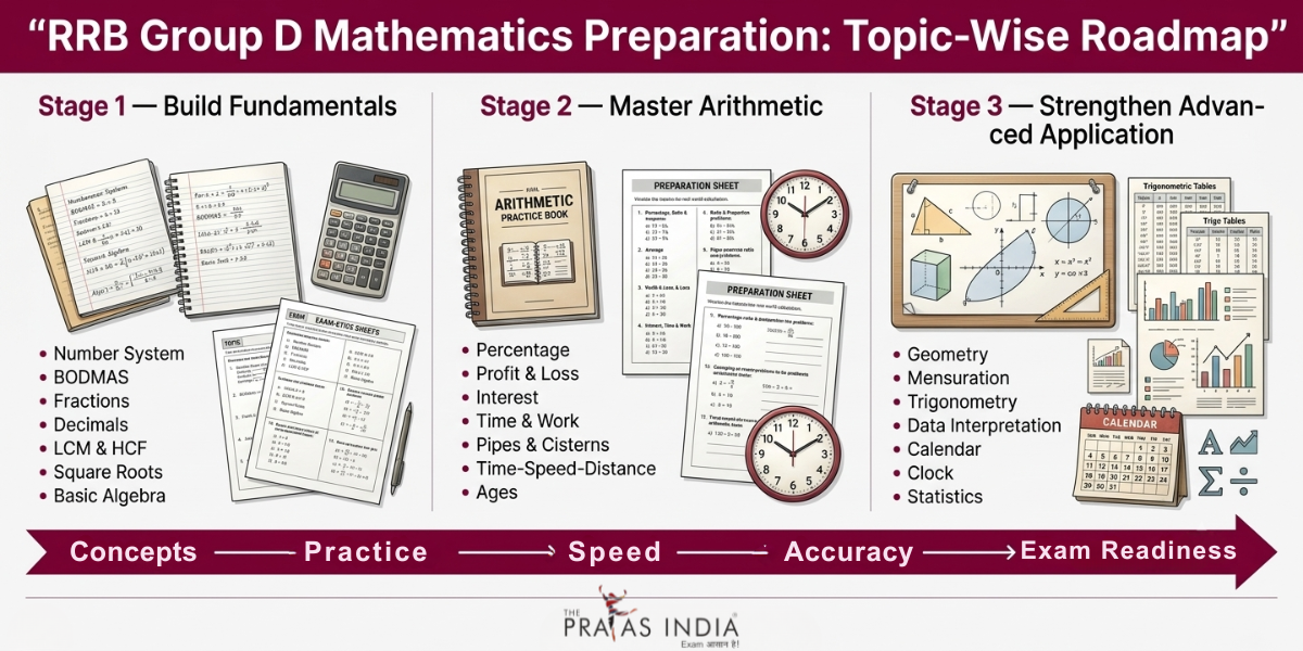 RRB Group D Mathematics Preparation: How to Build Speed, Accuracy & Confidence 1 RRB Group D Mathematics Preparation