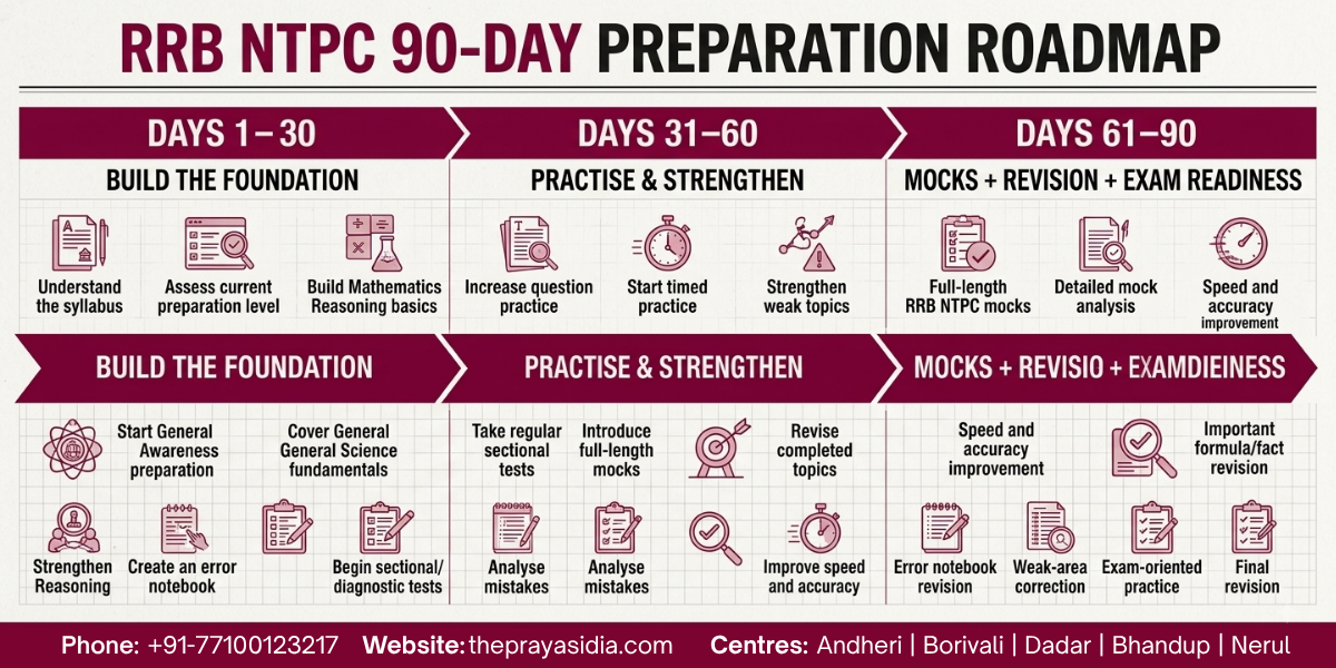 How to Crack RRB NTPC in 90 Days