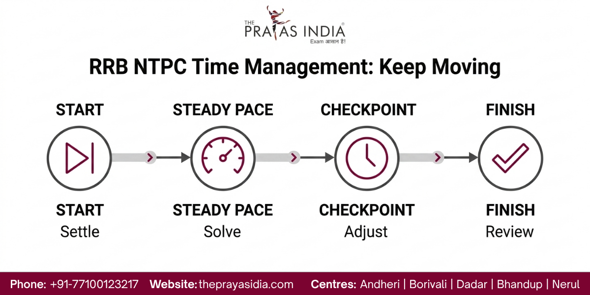 How to Manage Time in RRB NTPC Exam