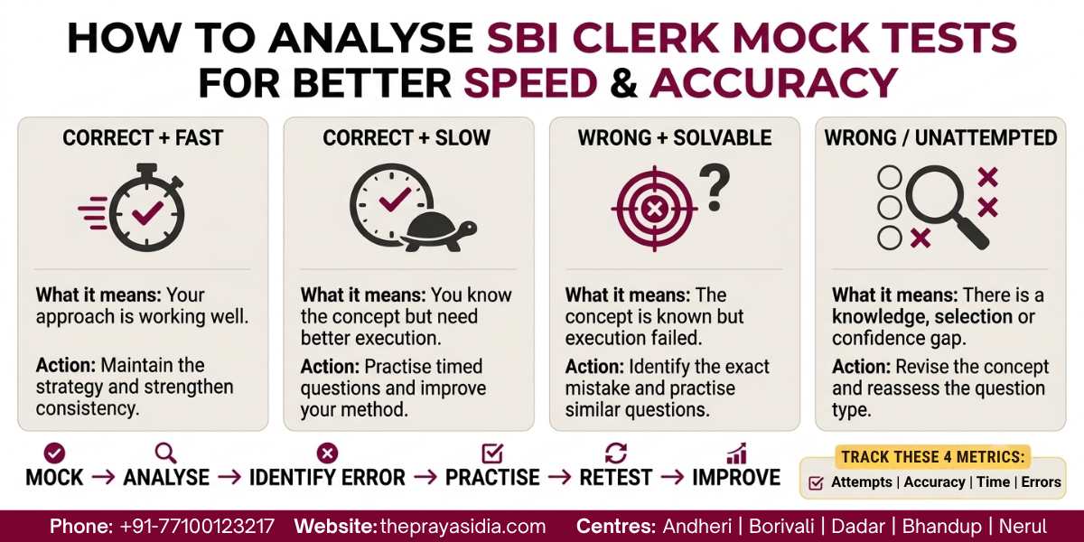 How to Improve Speed and Accuracy in SBI Clerk Prelims?