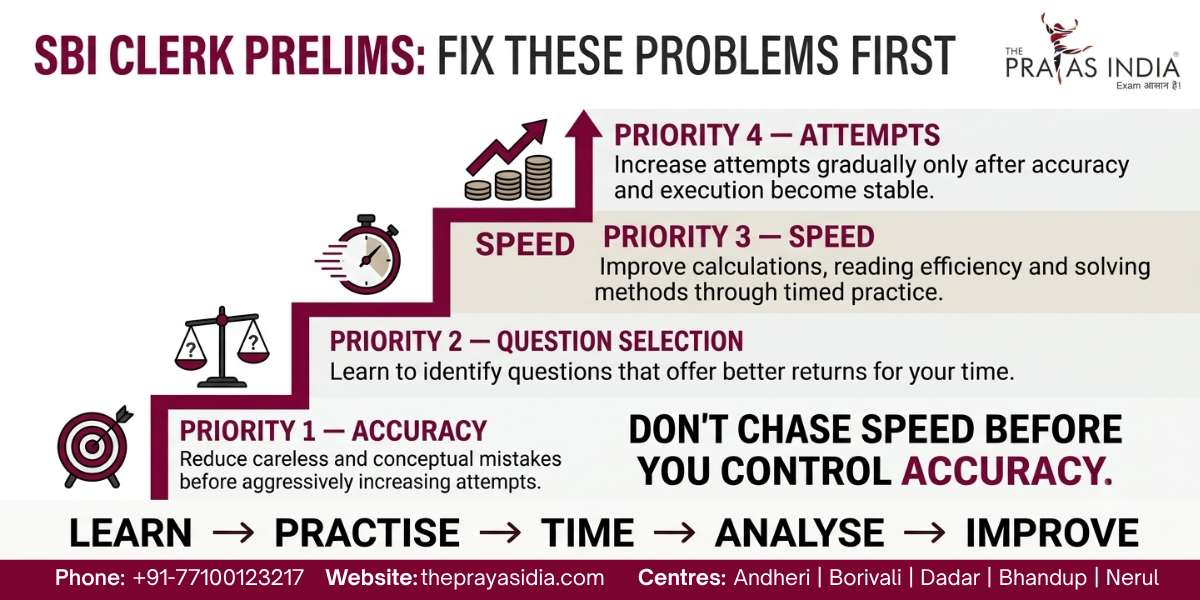 Common Mistakes That Reduce SBI Clerk Prelims Scores