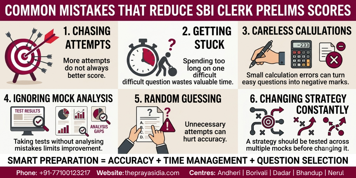Common Mistakes That Reduce SBI Clerk Prelims Scores