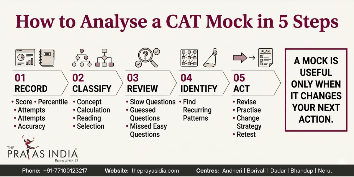 How Many CAT Mock Tests Should You Attempt Before the Exam