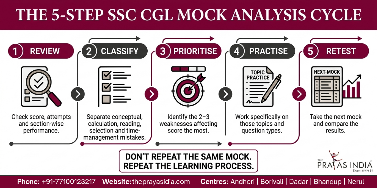 How to Analyse SSC CGL Mock Tests for Better Scores 3 How to Analyse SSC CGL Mock Tests for Better Scores