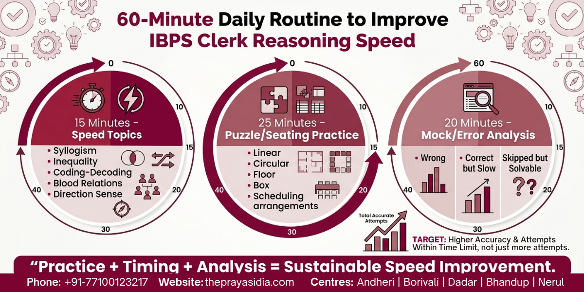 How to Improve Speed in IBPS Clerk Reasoning 4 How to Improve Speed in IBPS Clerk Reasoning