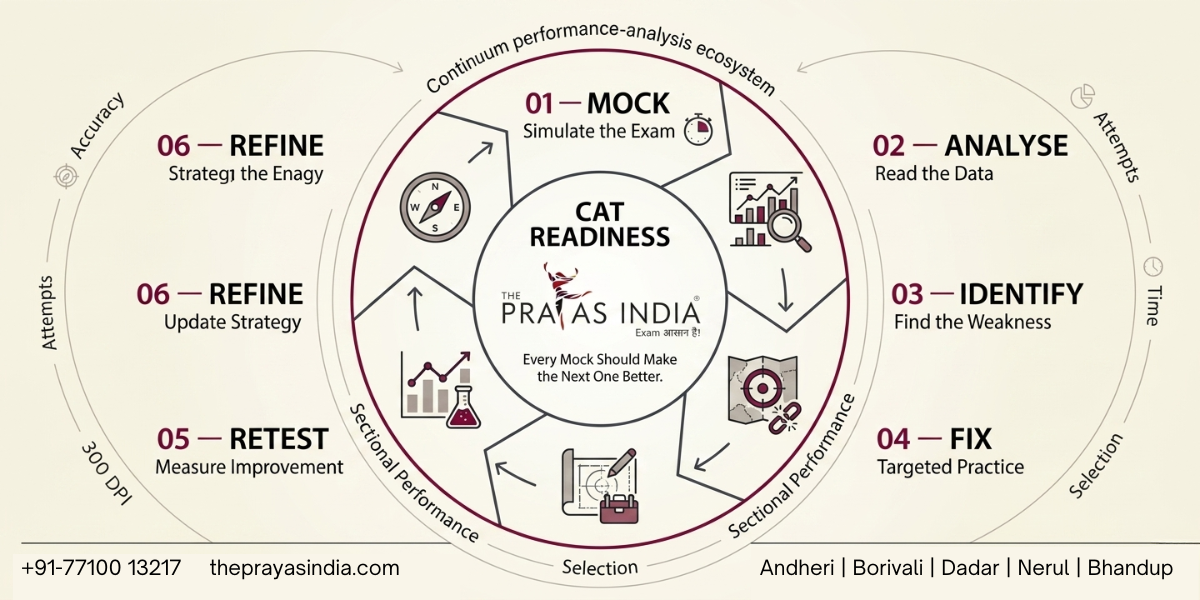 What to Do If You Score Low in CAT Mock Tests 4 What to Do If You Score Low in CAT Mock Tests