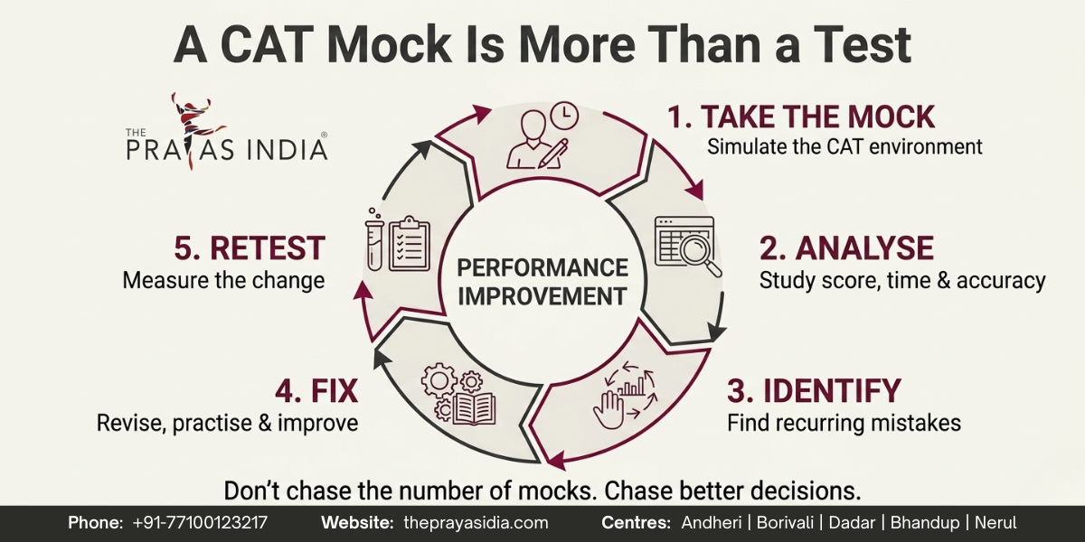 How Many CAT Mock Tests Should You Attempt Before the Exam
