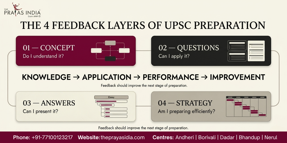 Why UPSC Aspirants Need Feedback, Not Just Study Material 3 Why UPSC Aspirants Need Feedback, Not Just Study Material