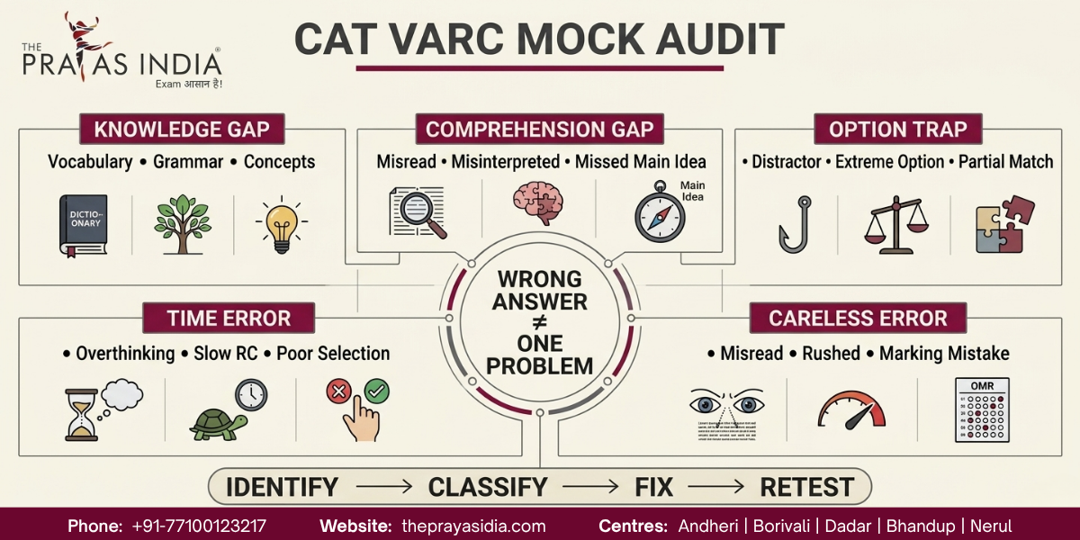 CAT VARC Mock Test Analysis: How to Turn Mistakes into Score Improvement 1 CAT VARC Mock Test Analysis