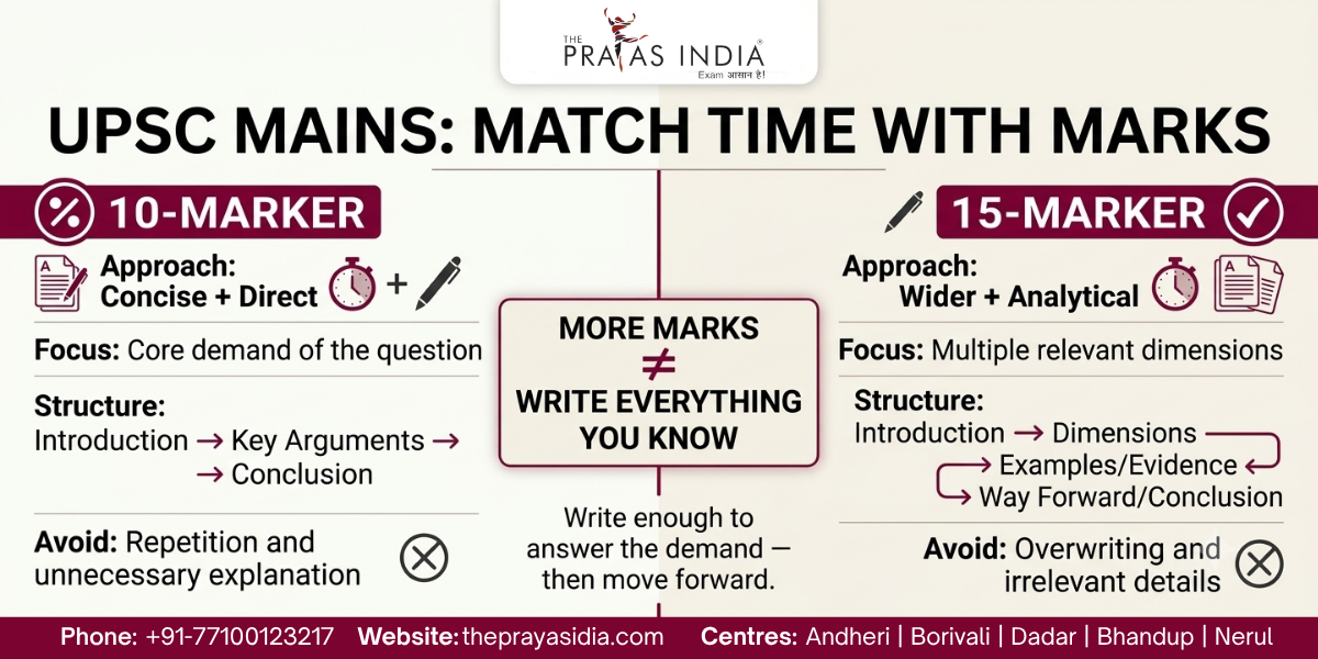 How to Complete UPSC Mains Paper on Time?