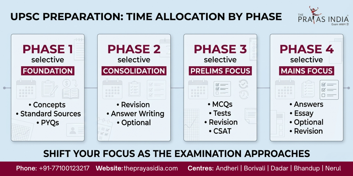 How to Manage Time During UPSC Preparation