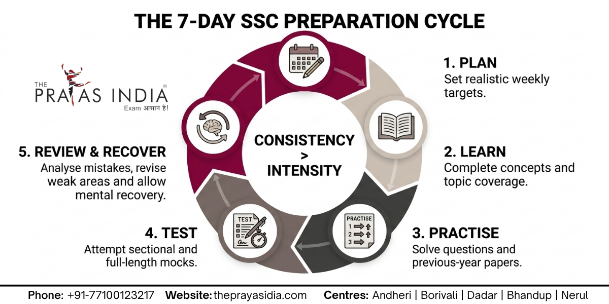 How to Avoid Burnout During Long-Term SSC Exam Preparation