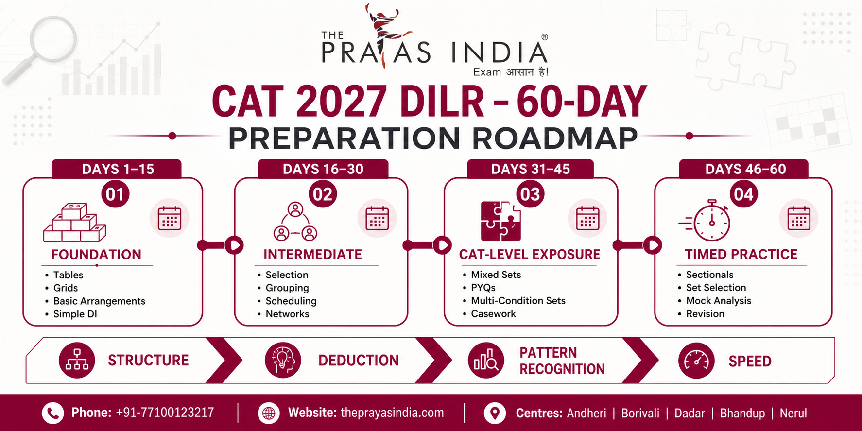 CAT 2027 DILR Preparation: Start with Sets from the Basics 3 CAT 2027 DILR Preparation