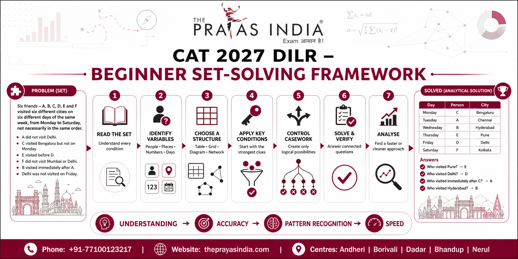 CAT 2027 DILR Preparation: Start with Sets from the Basics 2 CAT 2027 DILR Preparation