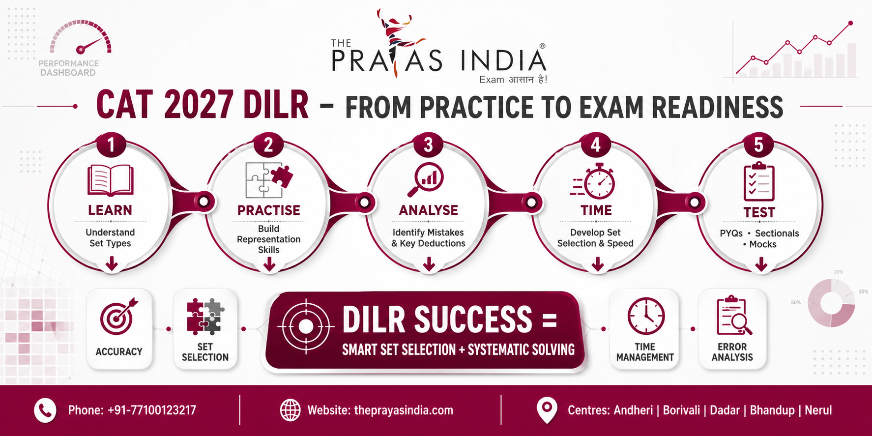 CAT 2027 DILR Preparation: Start with Sets from the Basics 4 CAT 2027 DILR Preparation