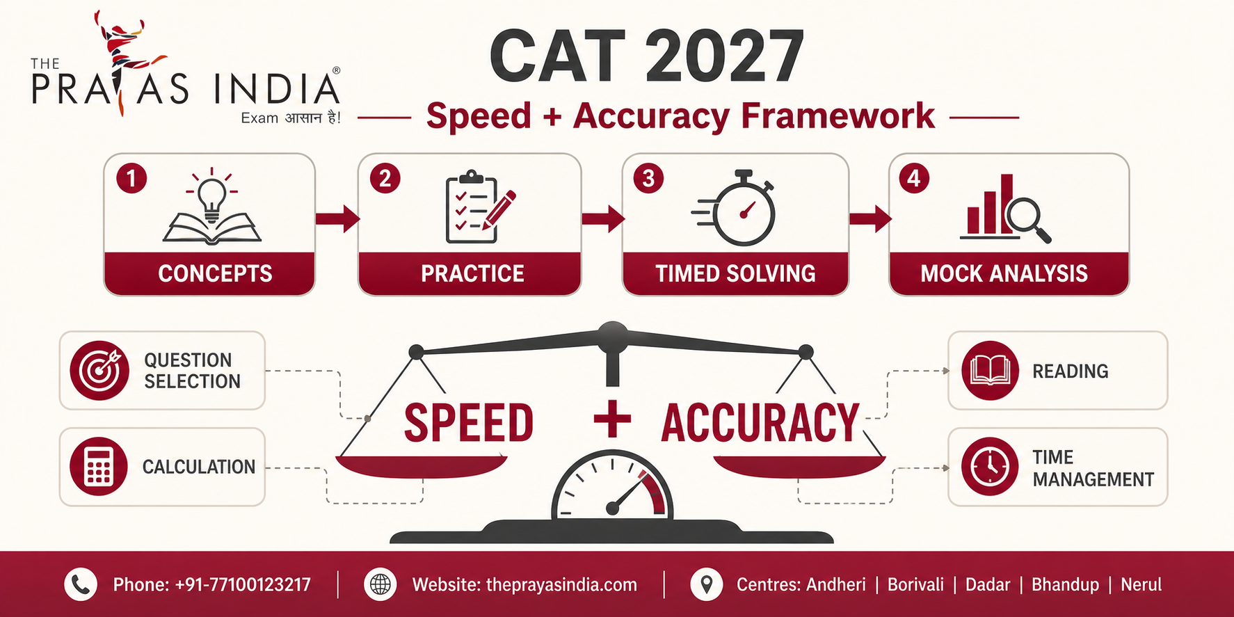 CAT 2027 Speed & Accuracy Strategy 1 CAT 2027 Speed & Accuracy Strategy