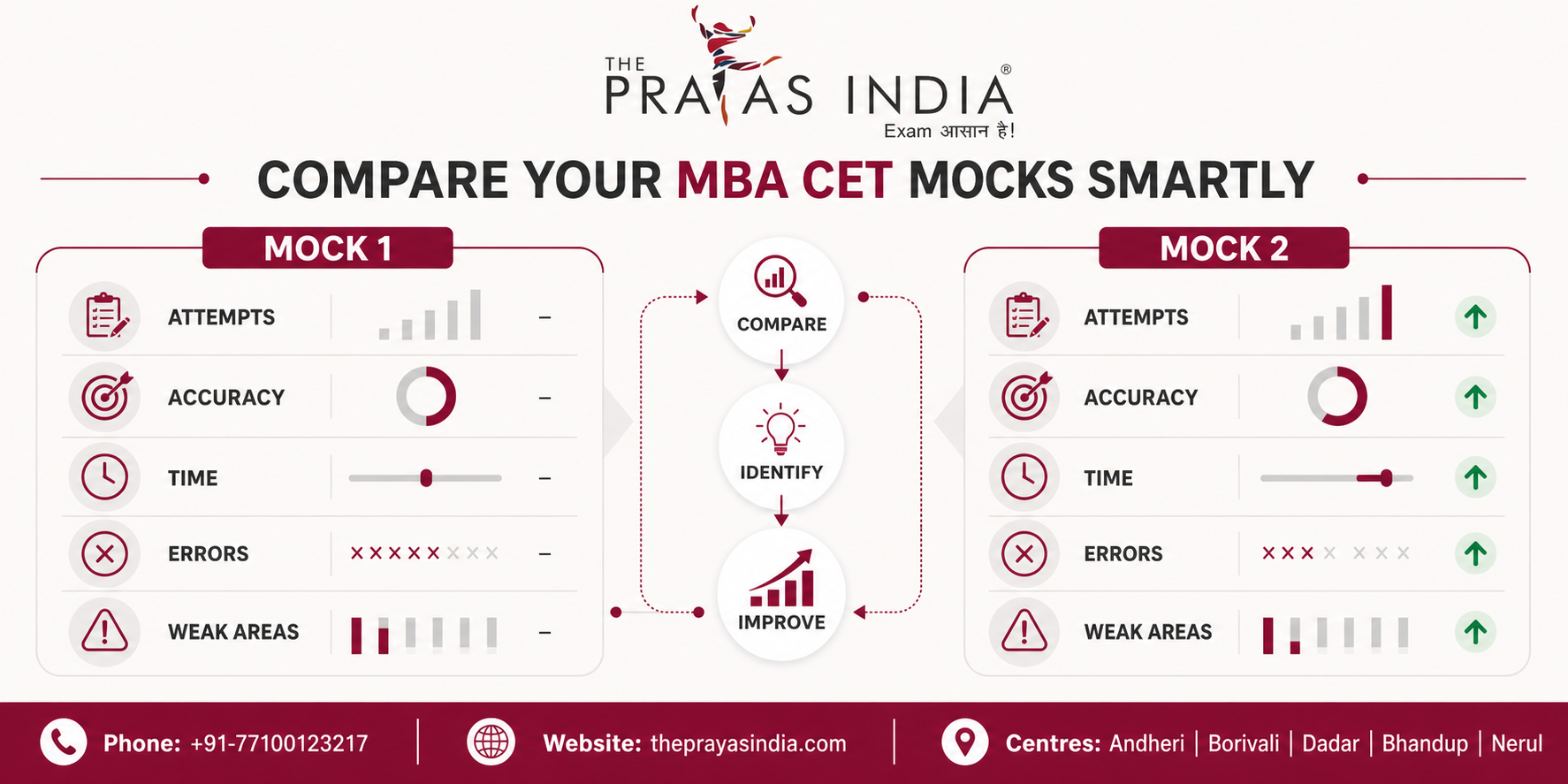MBA CET 2027 Mock Test Strategy