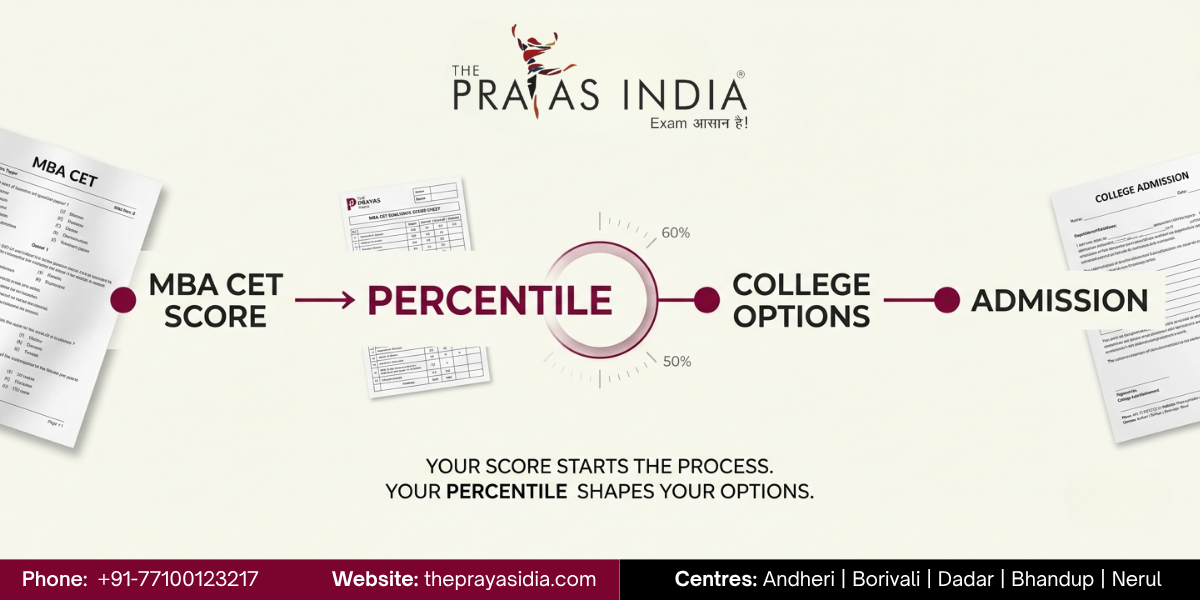 MBA CET Score vs Percentile