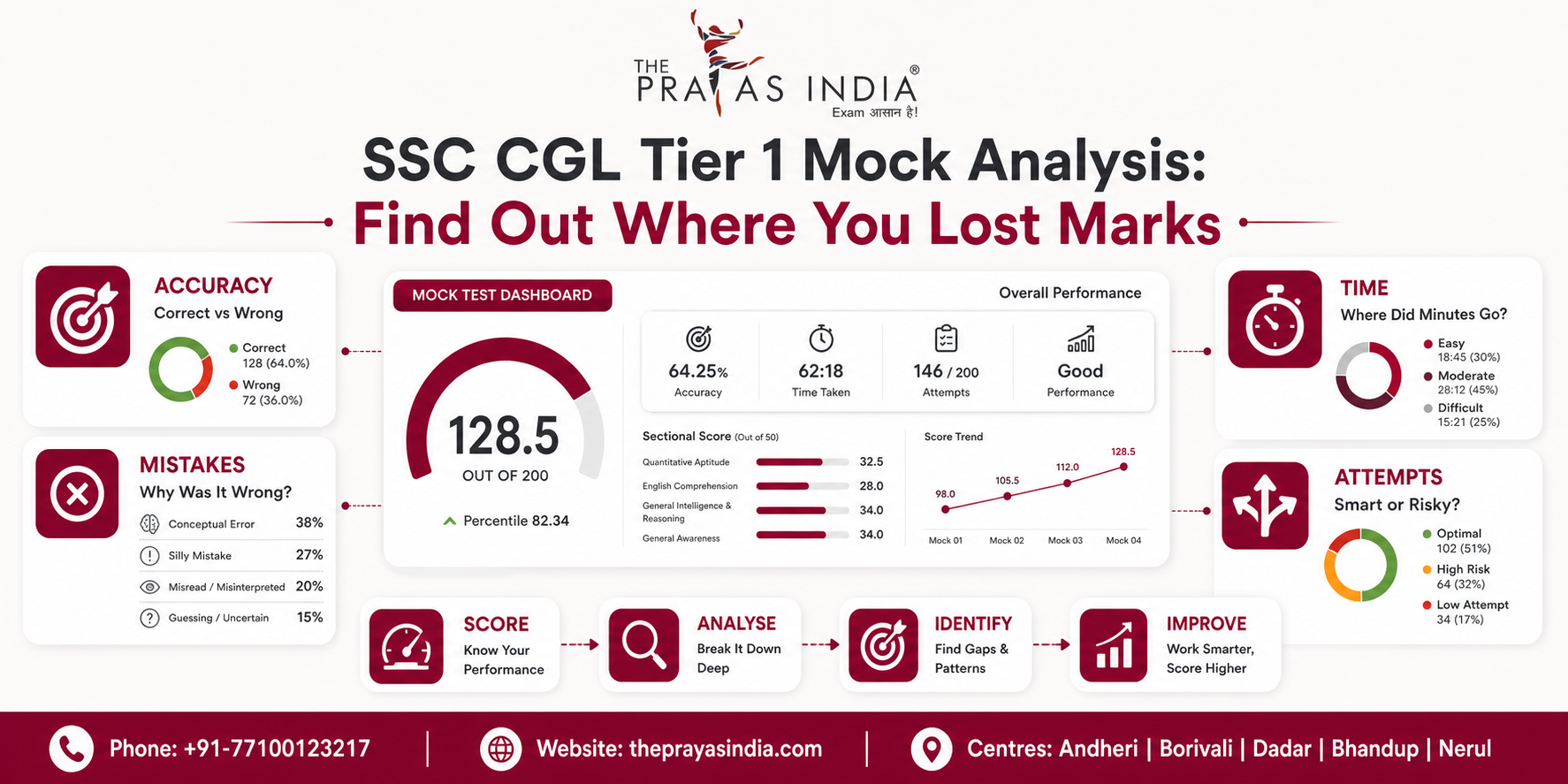 SSC CGL Tier 1 2026 Final Preparation Strategy 1 SSC CGL Tier 1 2026 Mock Test Strategy