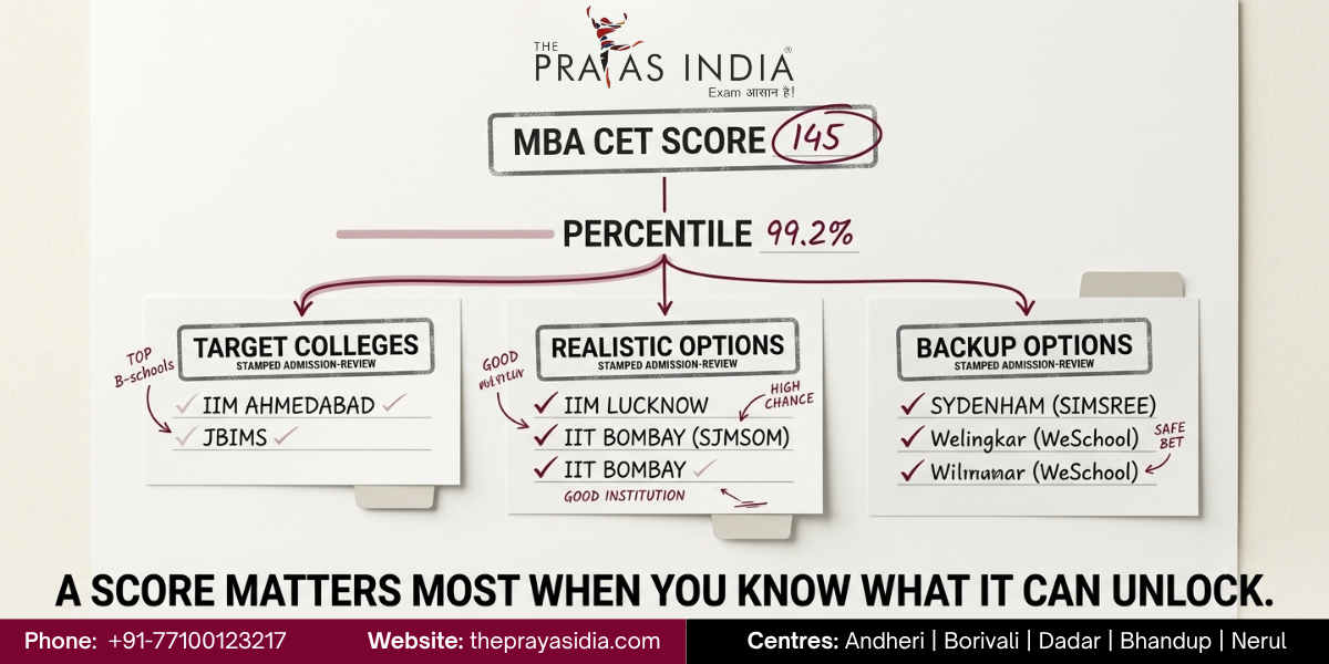 MBA CET Score vs Percentile