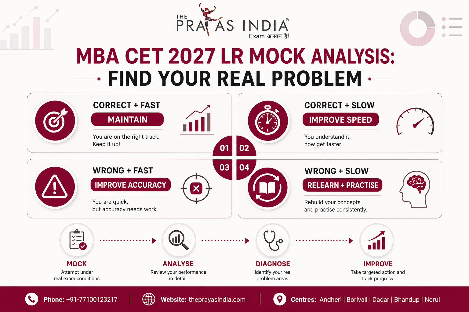 MBA CET 2027 Logical Reasoning Preparation