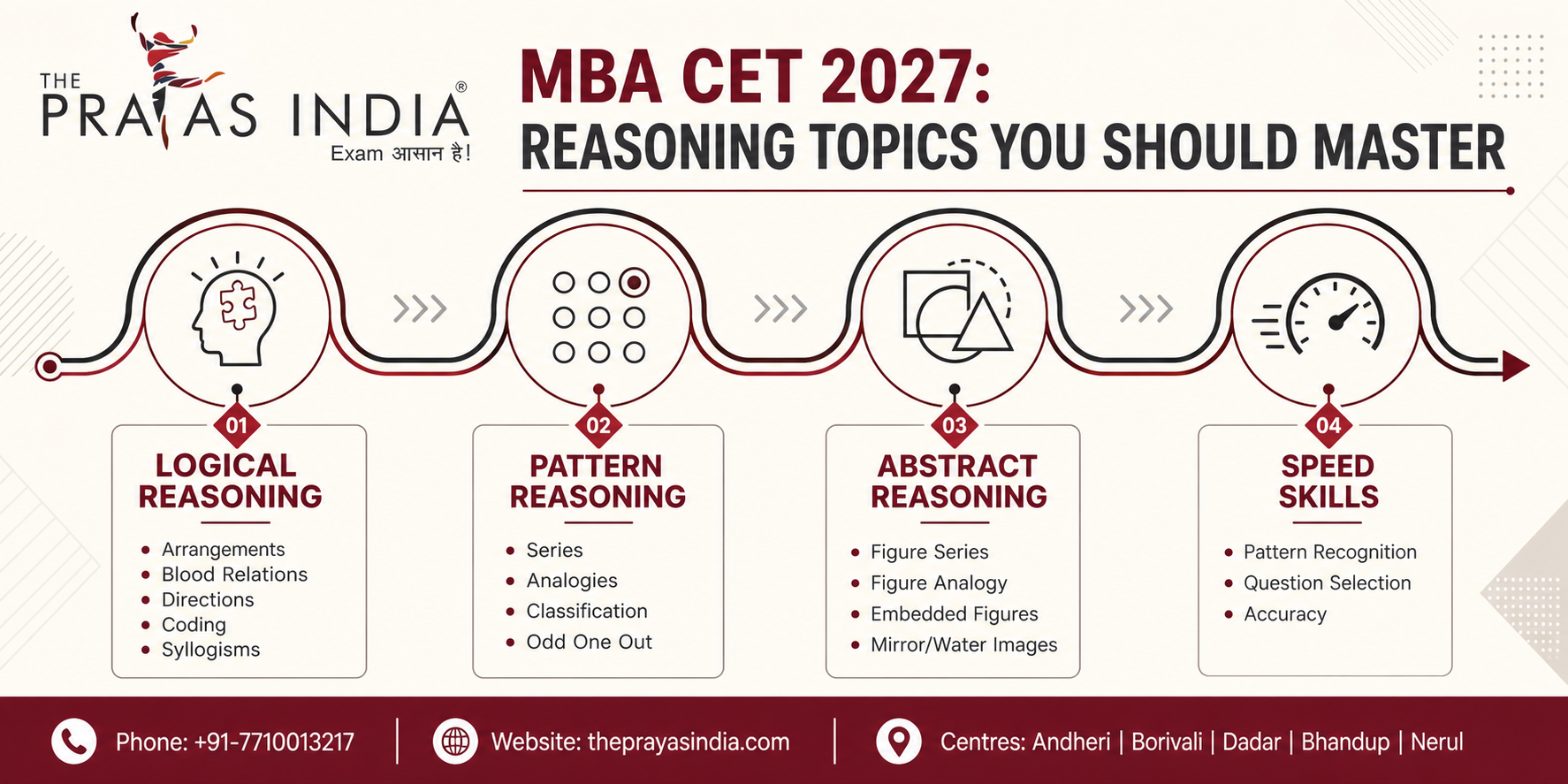 Most Important Topics for MBA CET Preparation
