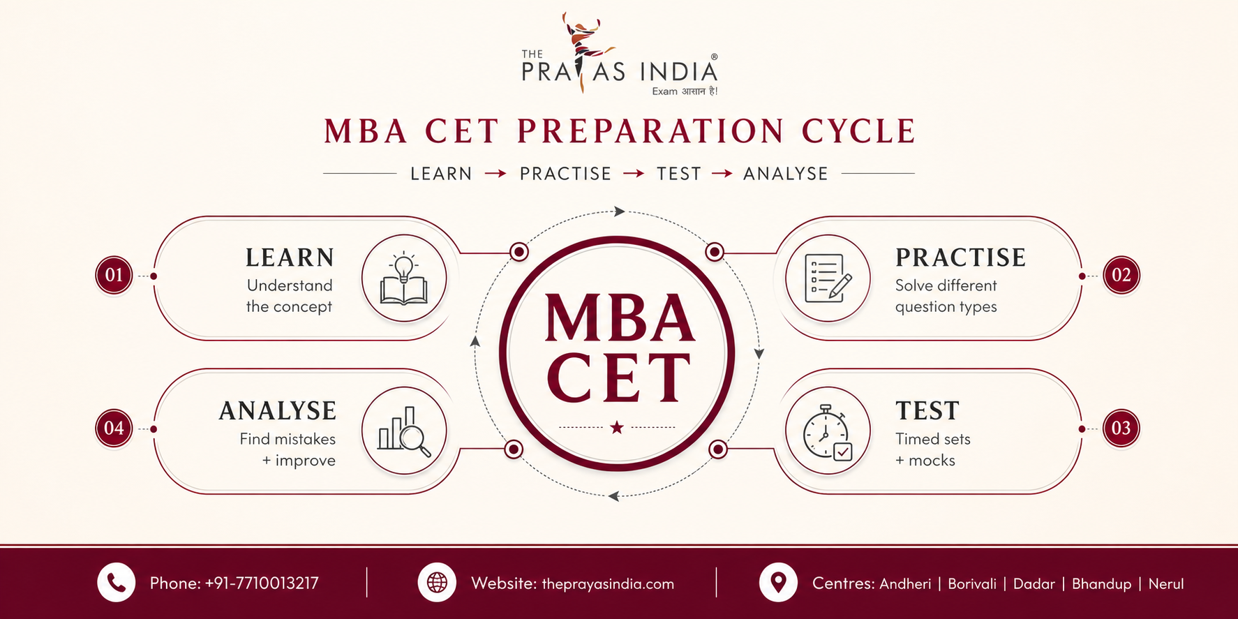 Most Important Topics for MBA CET Preparation