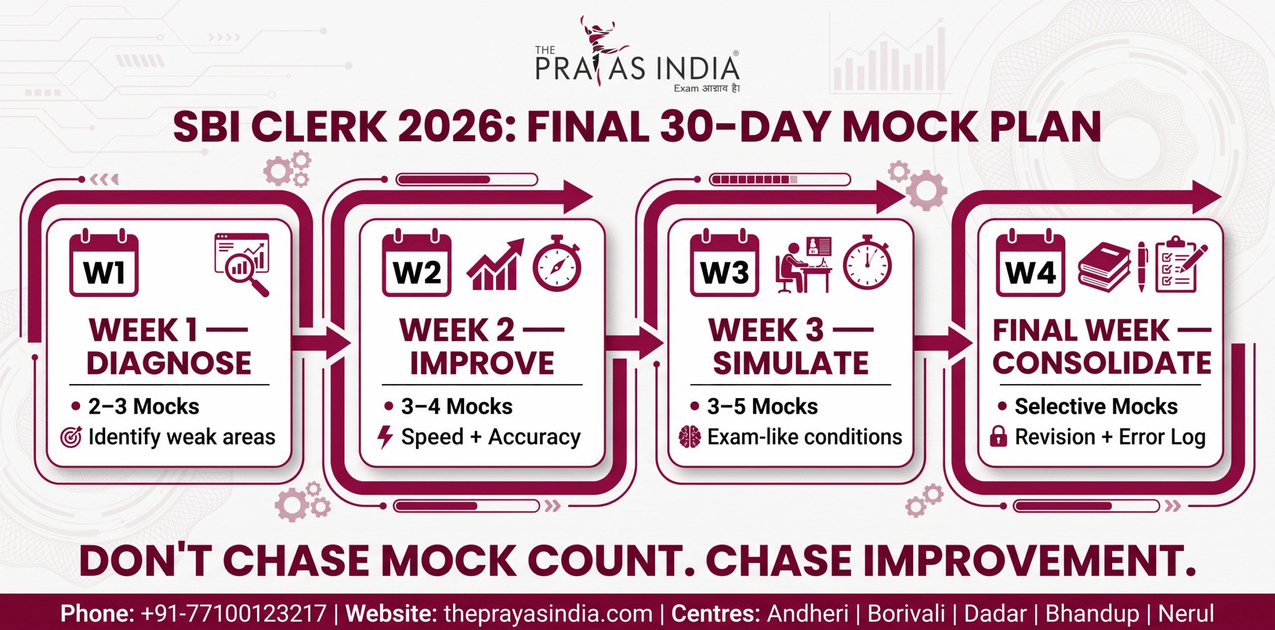 SBI Clerk 2026 Mock Test Strategy: How Many Mocks Before Prelims 2 SBI Clerk 2026 Mock Test Strategy: How Many Mocks Before Prelims