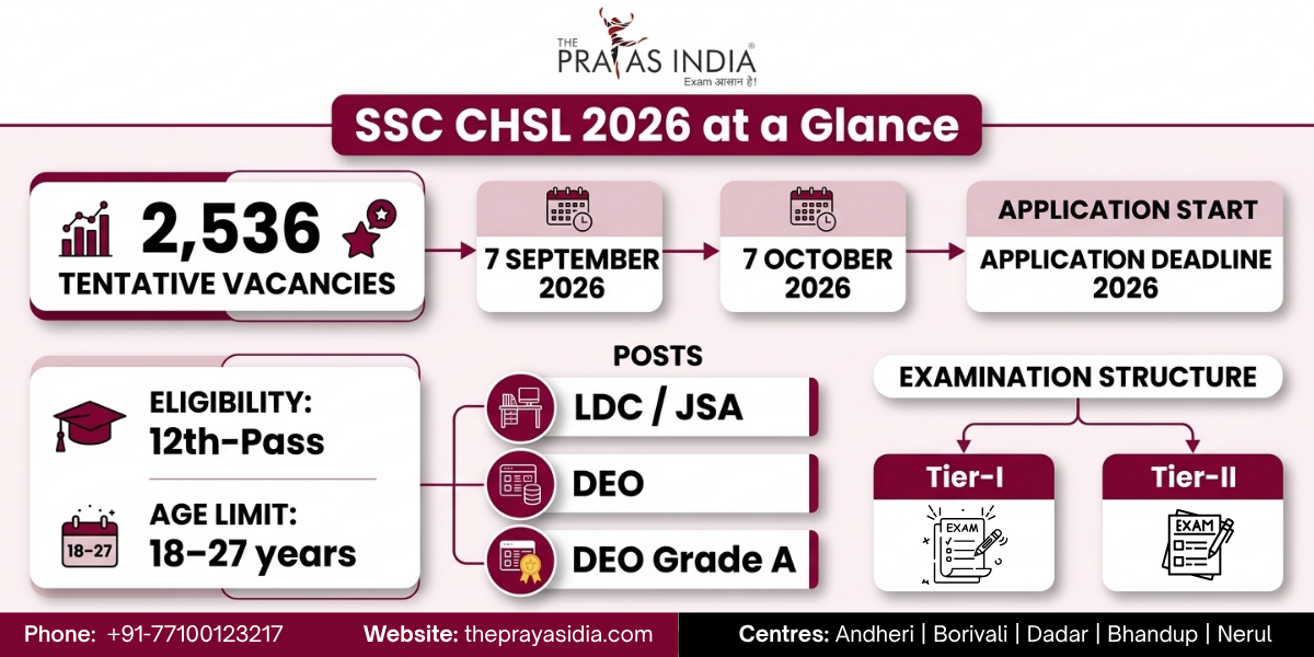 SSC CHSL 2026 Notification Out