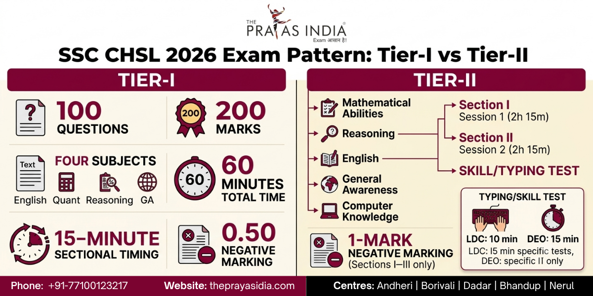 SSC CHSL 2026 Notification Out