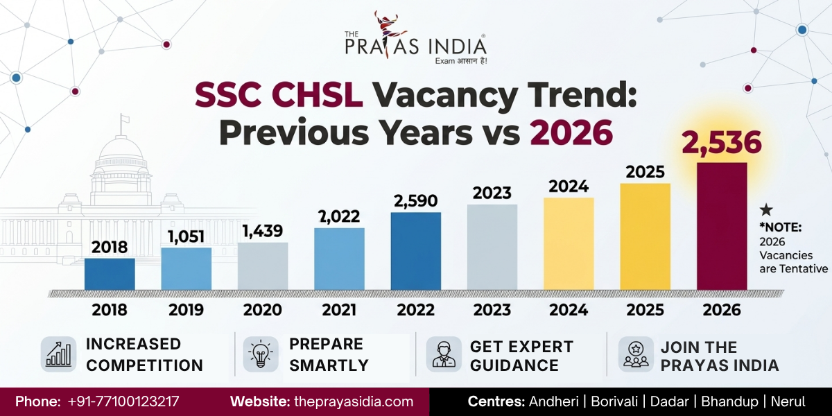 SSC CHSL 2026 Notification Out