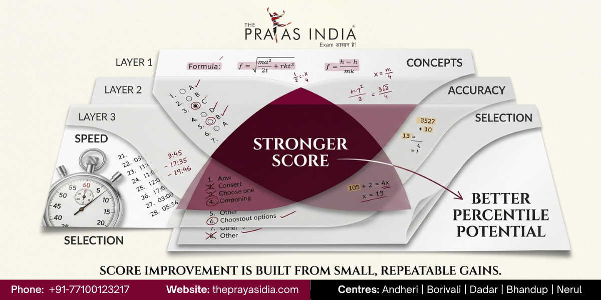 MBA CET Score vs Percentile