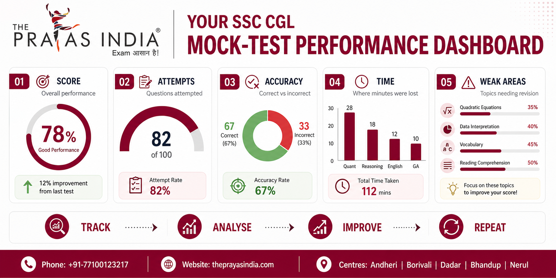 SSC CGL Tier 1 2026 Mock Test Strategy