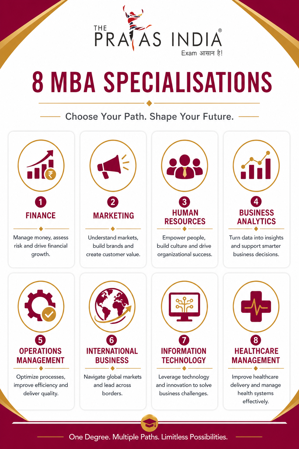 MBA Specialisations and Career Opportunities 1 MBA Specialisations and Career Opportunities