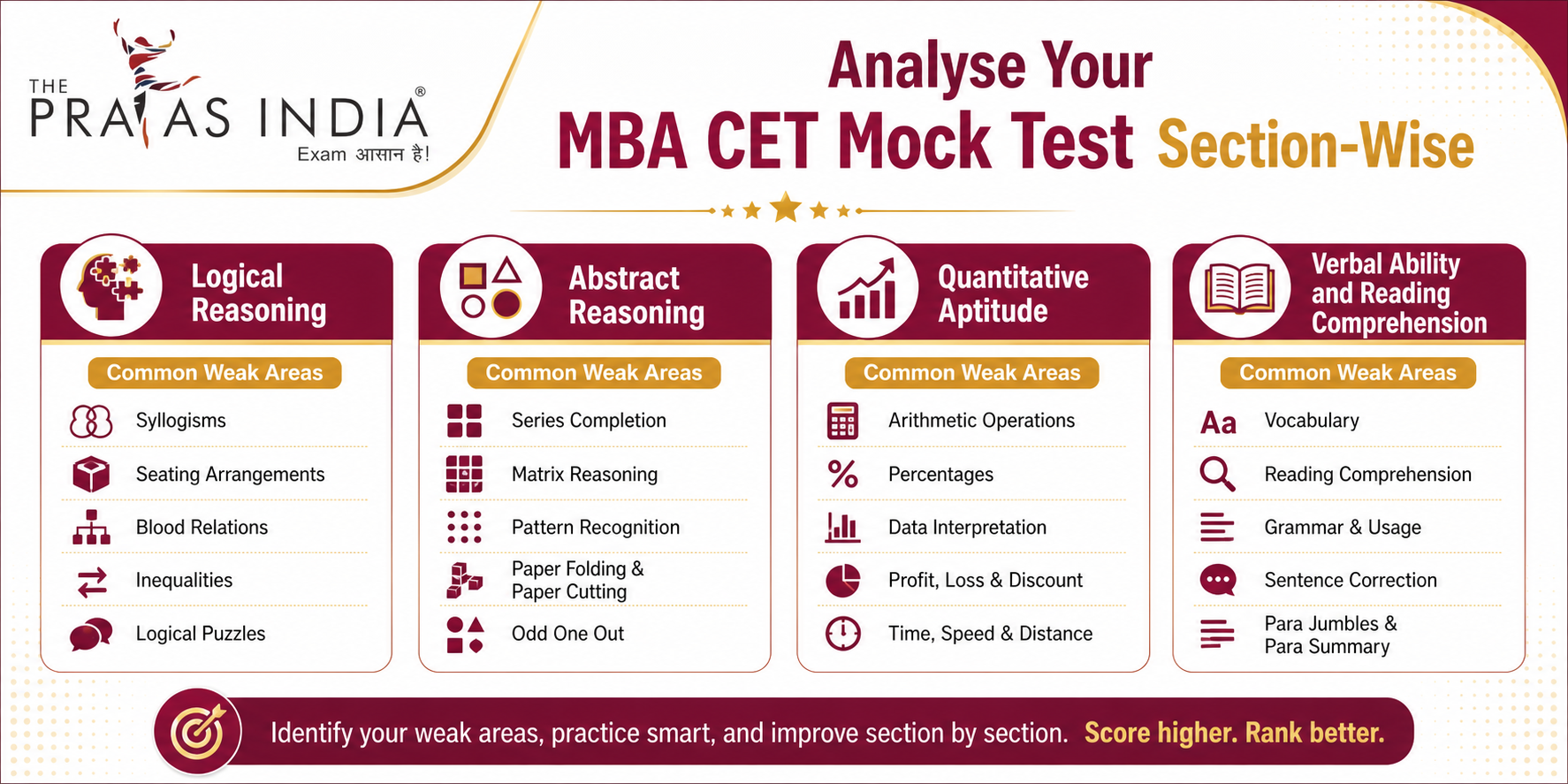Identify Weak Areas Through Mock Test Analysis