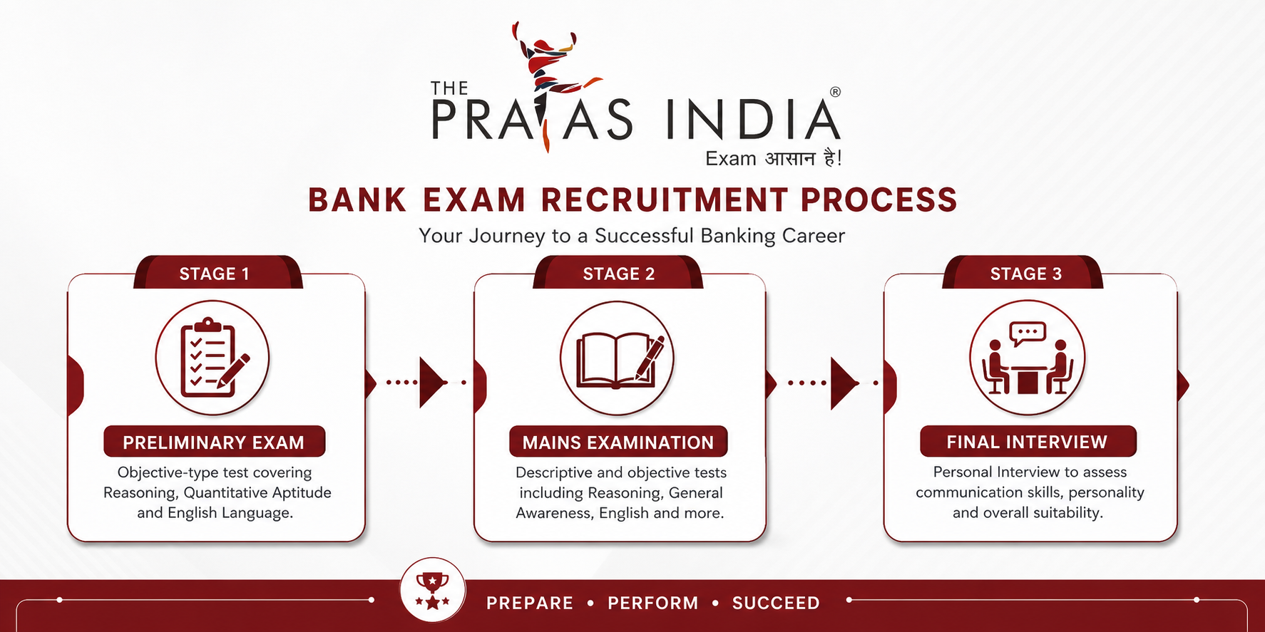 Top Banking Coaching in Navi Mumbai 2 Bank Exam Recruitment Process