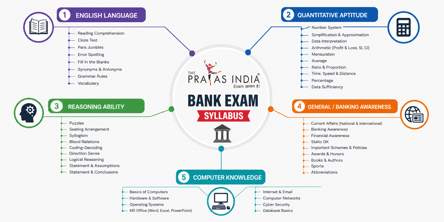 Top Banking Coaching in Navi Mumbai 3 Bank Exam Syllabus