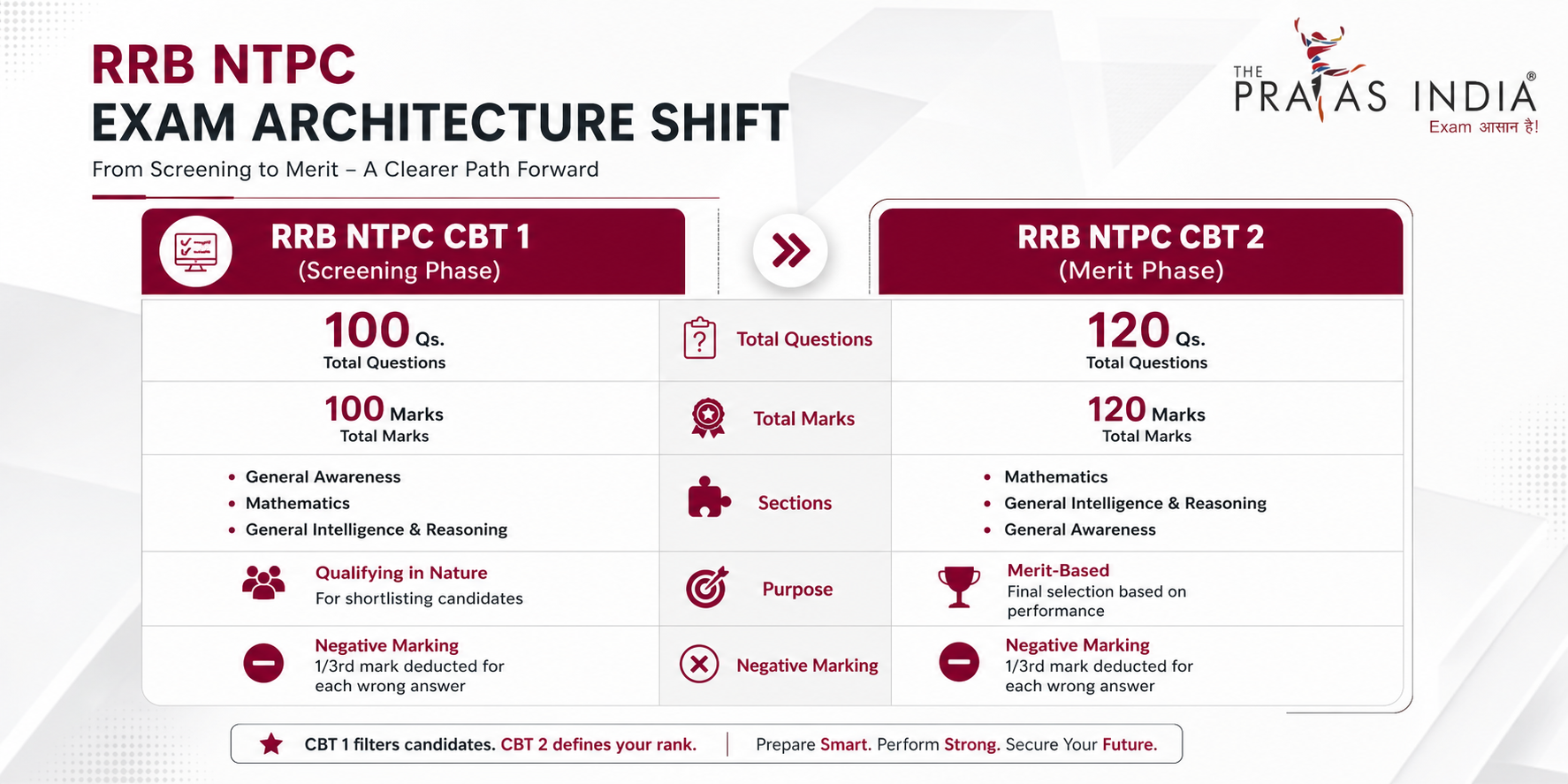 How to Crack RRB NTPC CBT 1 & 2 on First Attempt