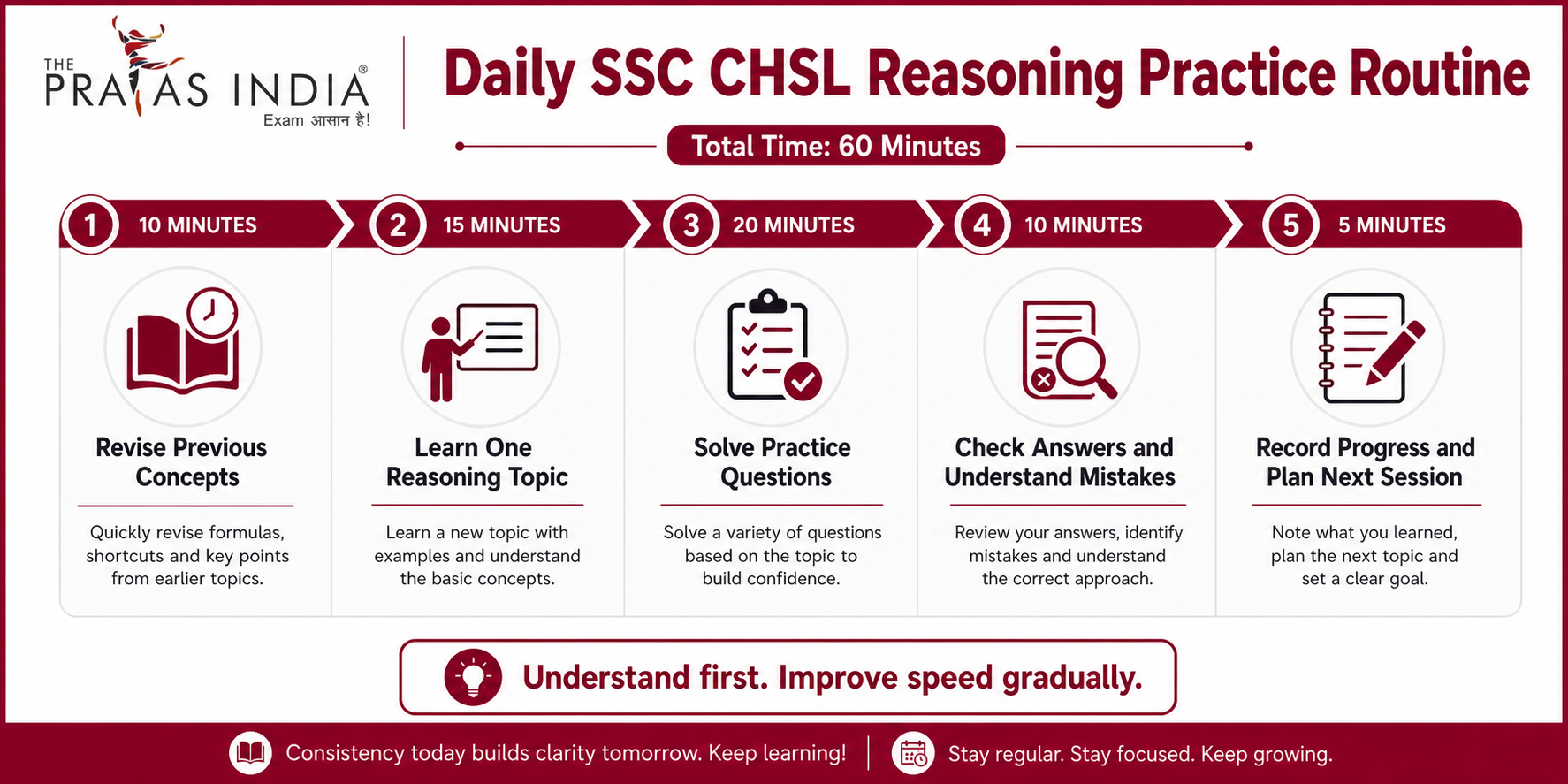 SSC CHSL Reasoning Practice Plan for Beginners
