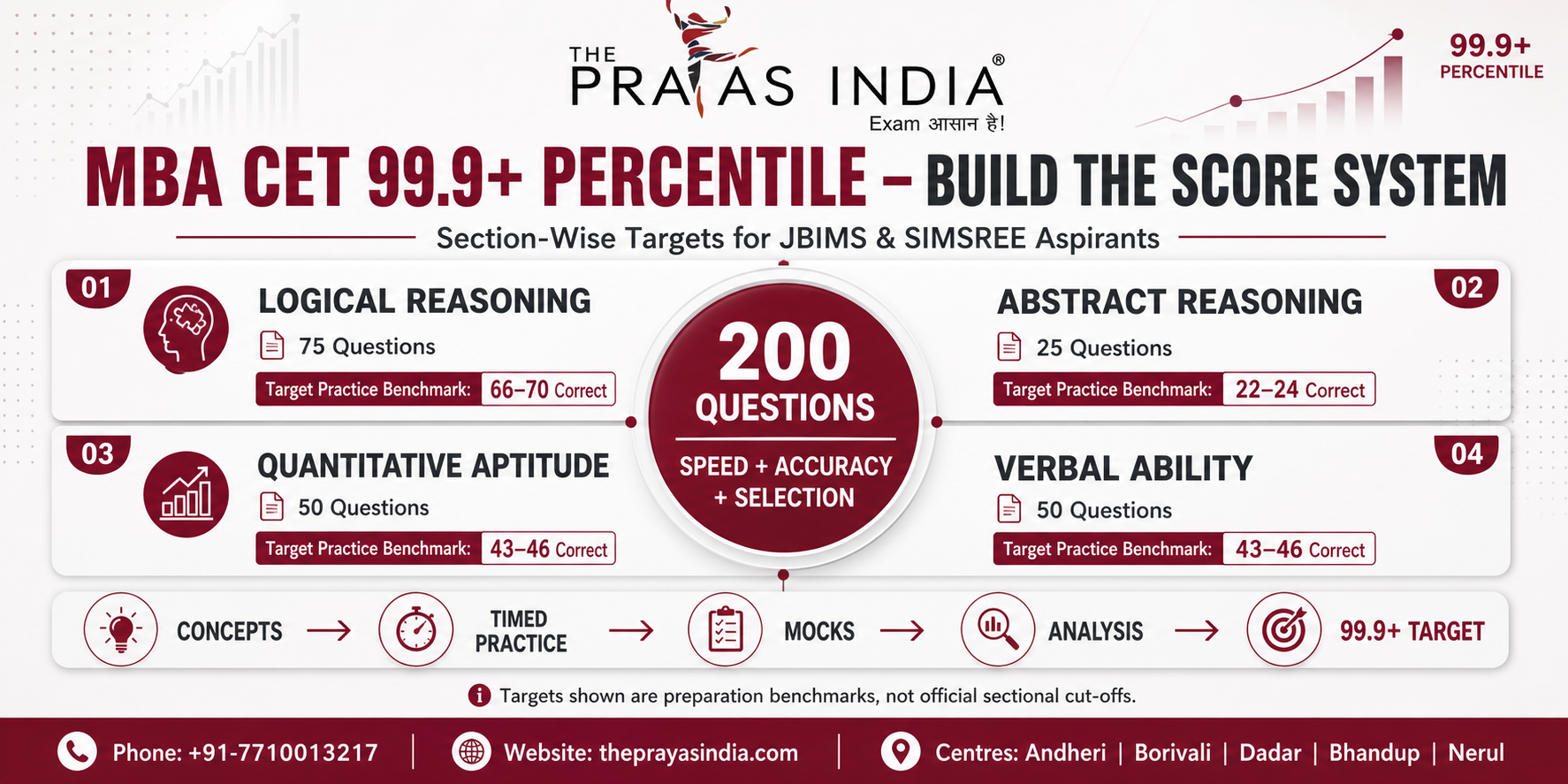 Roadmap to JBIMS and SIMSREE 1 Roadmap to JBIMS & SIMSREE | MBA CET Strategy in Bhandup