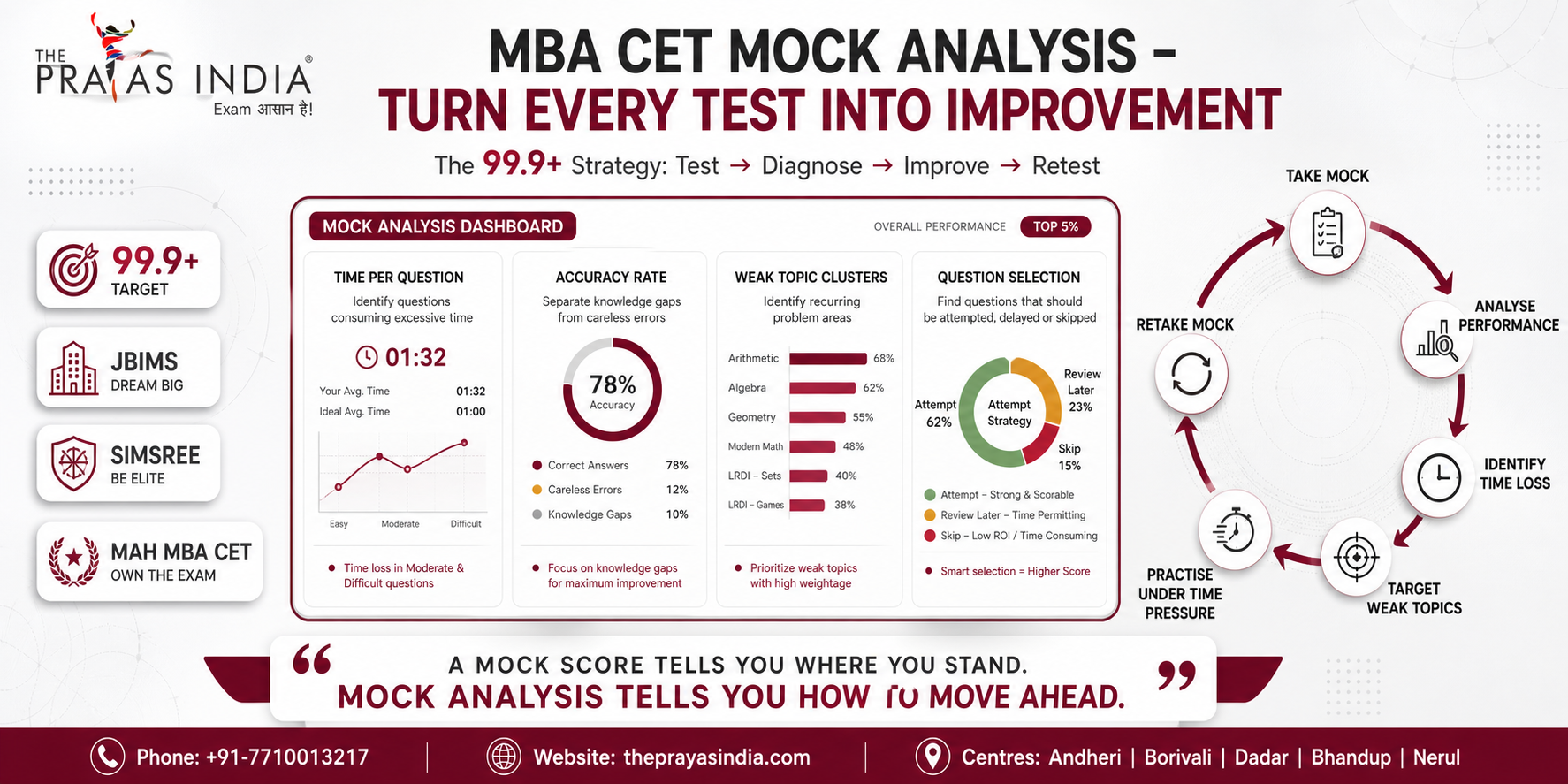 Roadmap to JBIMS and SIMSREE 2 Roadmap to JBIMS & SIMSREE | MBA CET Strategy in Bhandup
