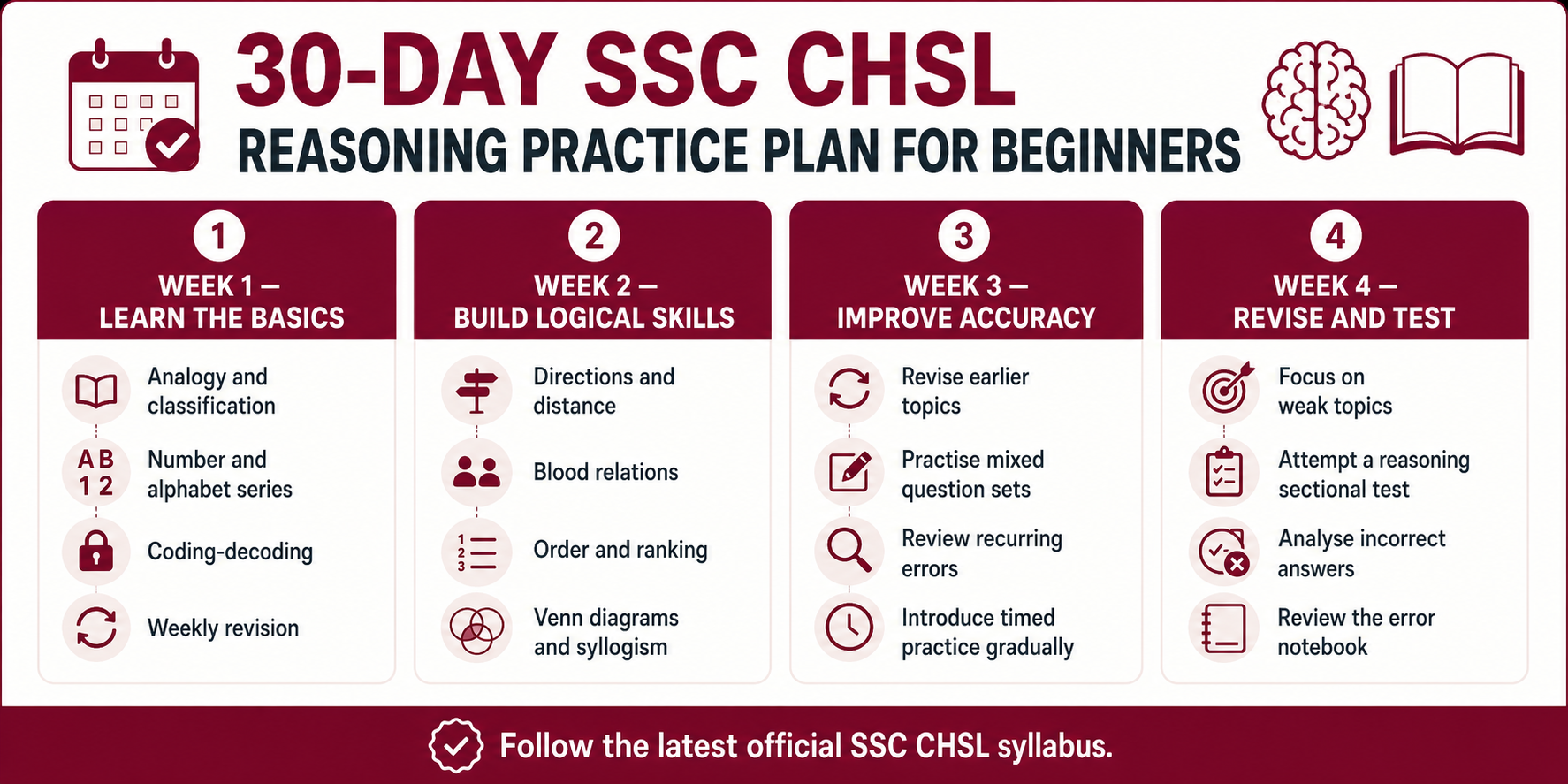 SSC CHSL Reasoning Practice Plan for Beginners