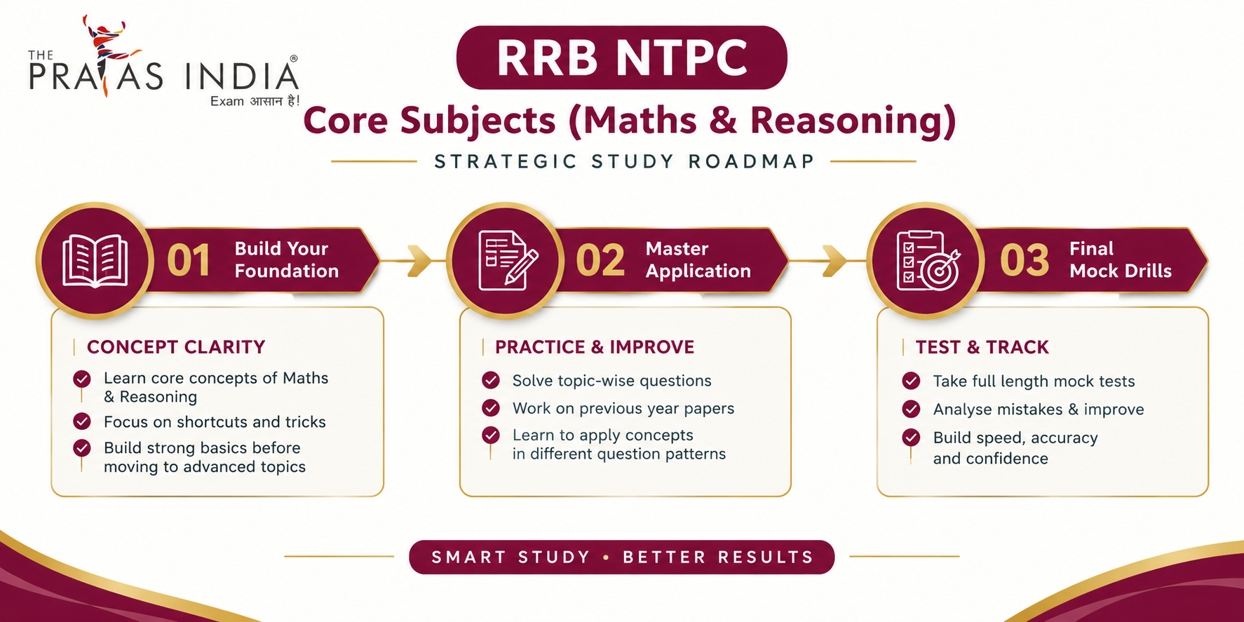 How to Crack RRB NTPC CBT 1 & 2 on First Attempt