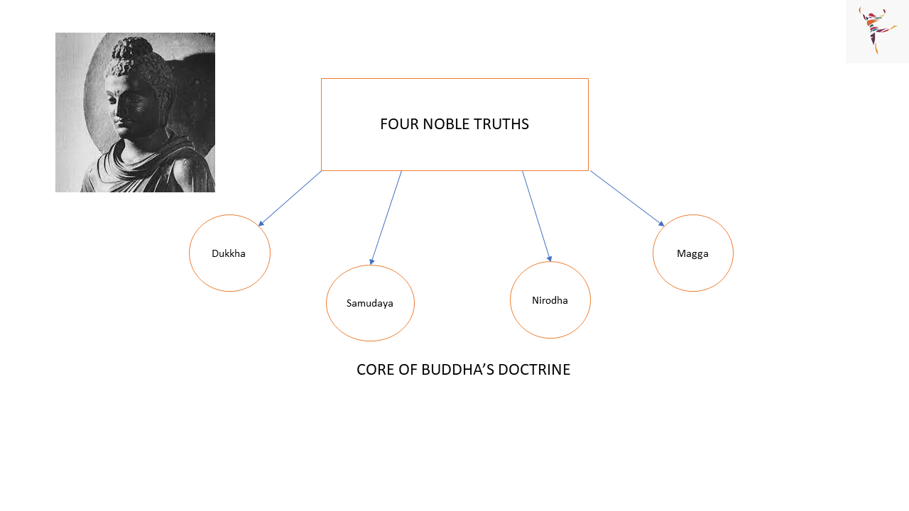 Doctrine of Buddha