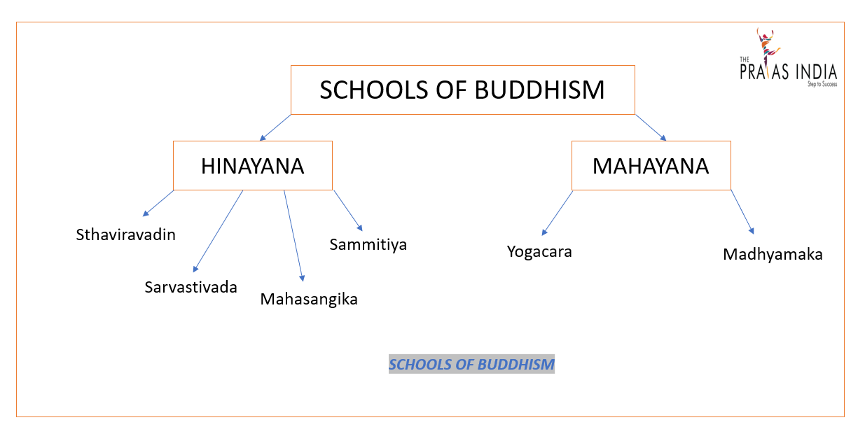 Schools of Buddhism ThePrayasIndia