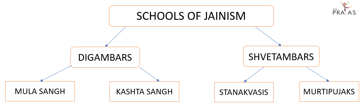 Schools of Jainism